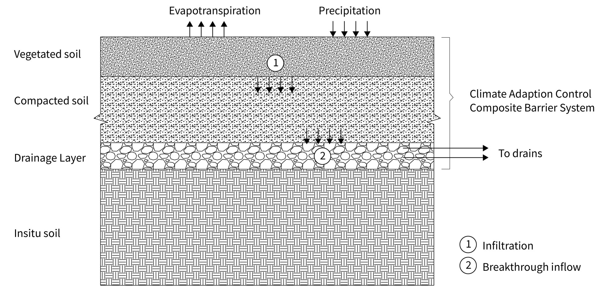 Example of a potential barrier system. The engineered layer will be permeable, of high water holding capacity and low swell-shrink potential to facilitate drainage, delay flooding and mitigate large deformations. It will be vegetated to remove water through transpiration after rainfall events. The coarse grained layer beneath will act as capillary break to prevent water ingress during dry periods and as drainage layer in the event of breakthrough inflow.